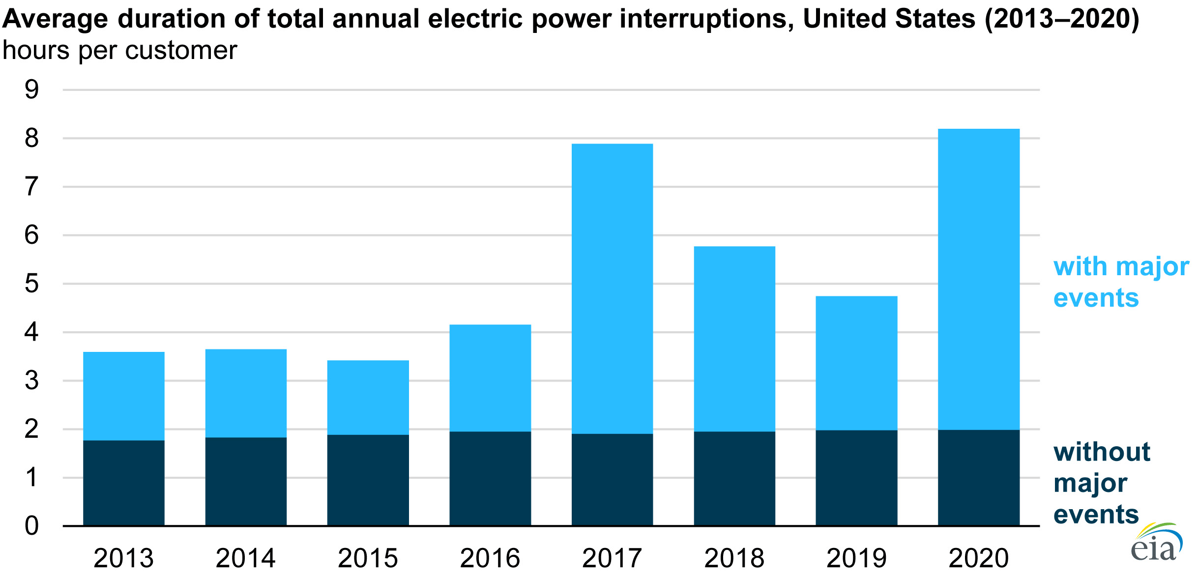 Bar chart showing the average duration of total annual electrical power interruptions, United States 2013-2020
